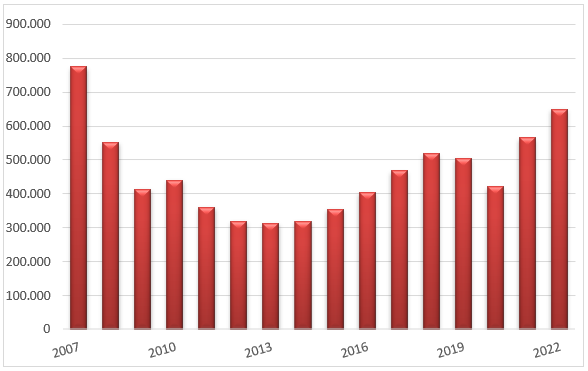 Venta anual de viviendas en España, INE
